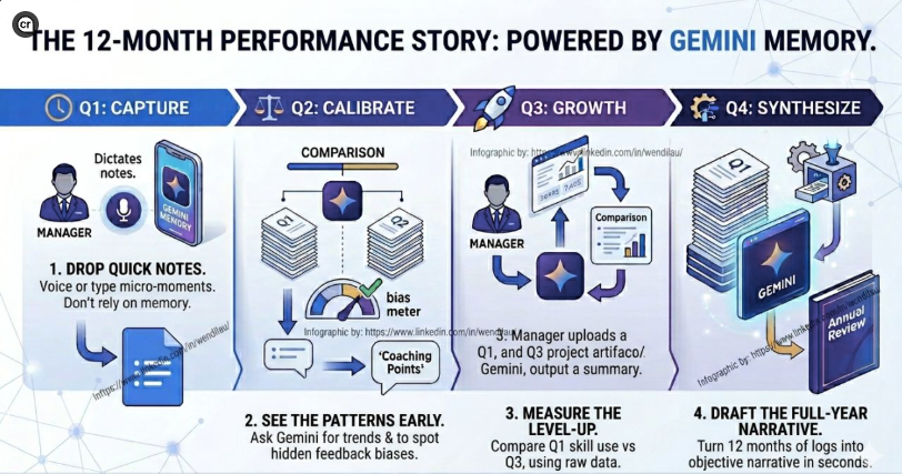 The 12-Month Plan: Performance Reviews without the "Amnesia" 🧠